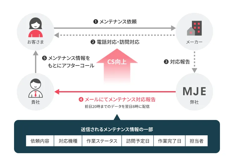 メンテナンス情報を毎日配信